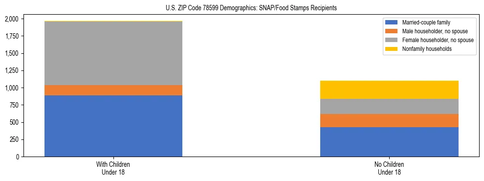 Stacked bar chart showing SNAP/Food Stamps recipient household composition by presence of children under 18 in US ZIP Code 78599, based on 2023 ACS data.