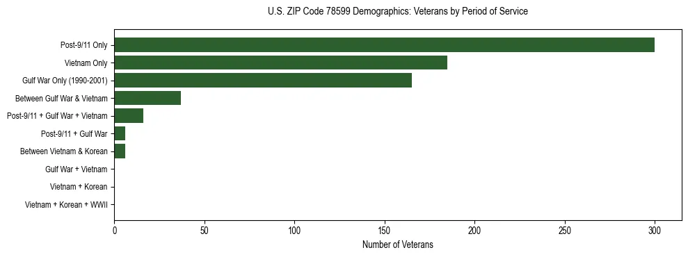 Horizontal bar chart showing veteran distribution by period of military service in US ZIP Code 78599, based on 2023 ACS data.
