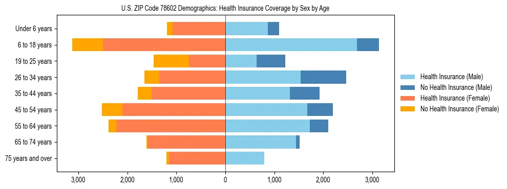 Pyramid chart showing health insurance coverage by age and sex in US ZIP Code 78602.