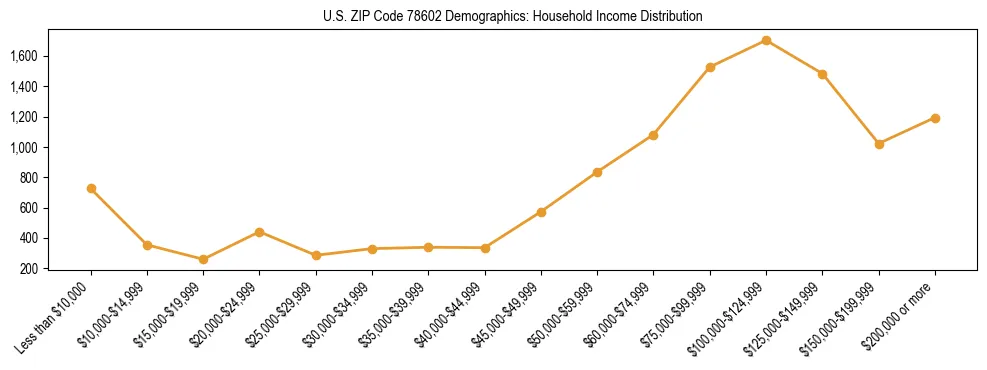 Horizontal bar chart showing household income distribution in US ZIP Code 78602.