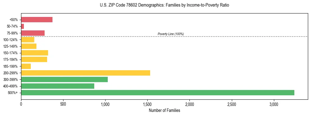 Bar chart showing family distribution by income-to-poverty ratio in US ZIP Code 78602, based on 2023 ACS data.