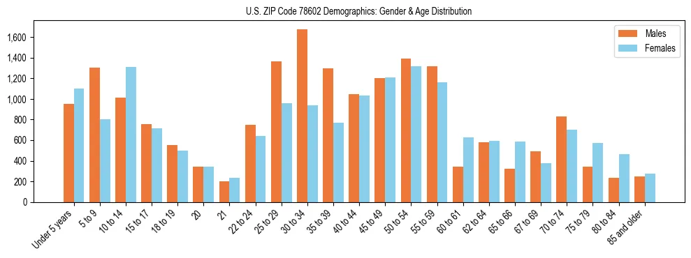 Bar chart showing the population distribution of US ZIP Code 78602 by age group and gender, based on 2023 ACS data.