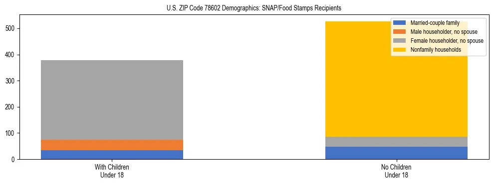 Stacked bar chart showing SNAP/Food Stamps recipient household composition by presence of children under 18 in US ZIP Code 78602, based on 2023 ACS data.