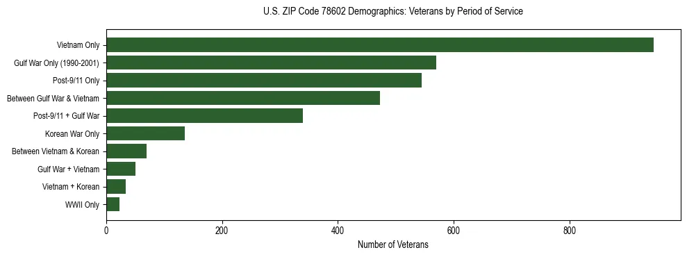 Bar chart showing the distribution of veterans by period of military service in US ZIP Code 78602 based on 2023 ACS data.