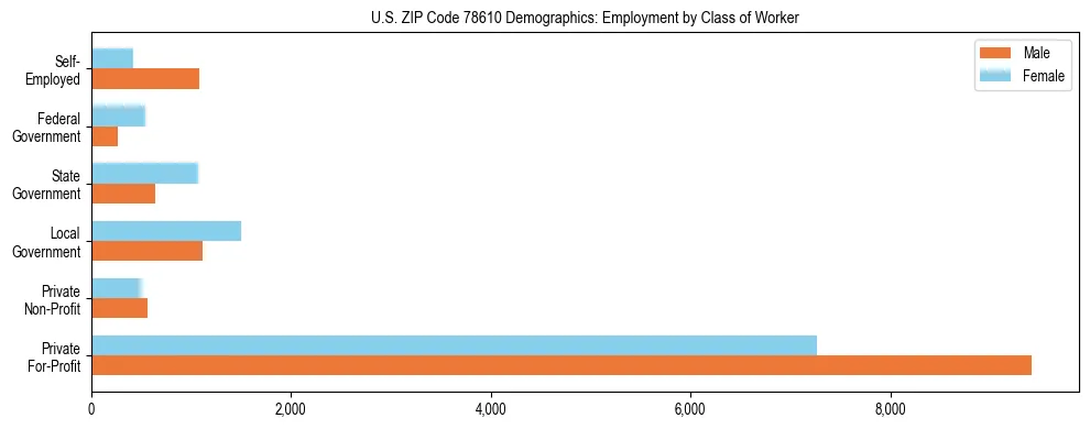 Horizontal bar chart showing employment distribution by class of worker and gender in US ZIP Code 78610, based on 2023 ACS data.