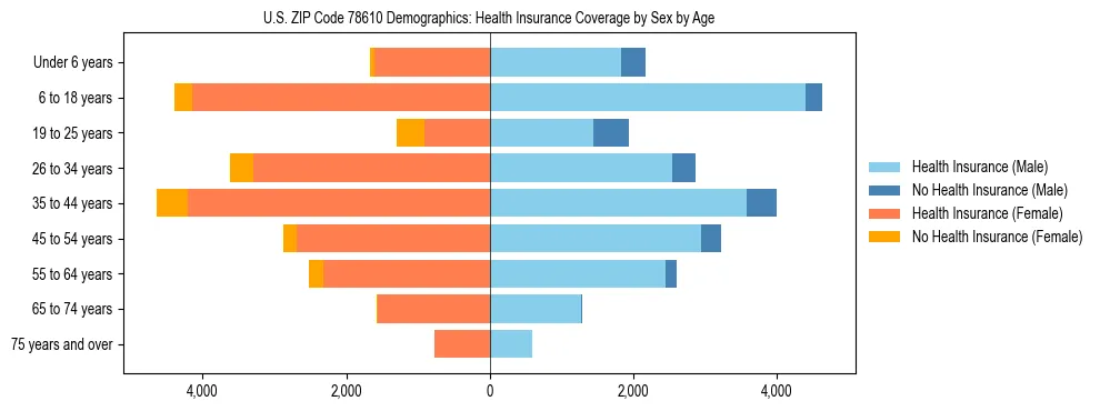 Pyramid chart showing health insurance coverage by age and sex in US ZIP Code 78610.