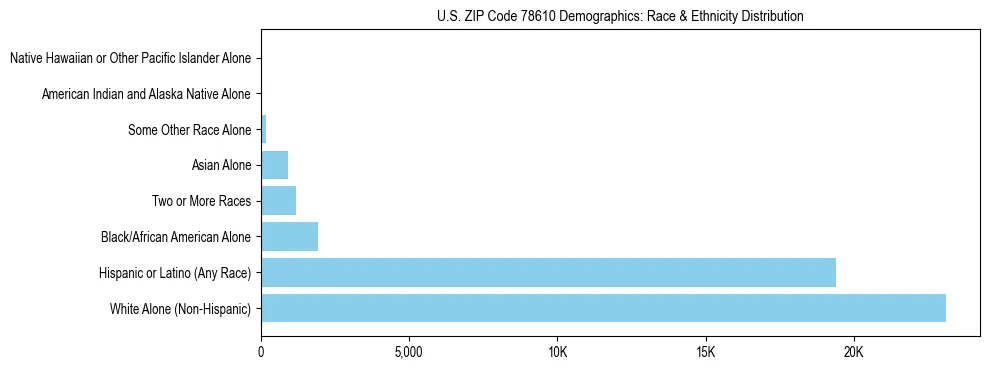 Race and Ethnicity Distribution Chart for US ZIP Code 78610