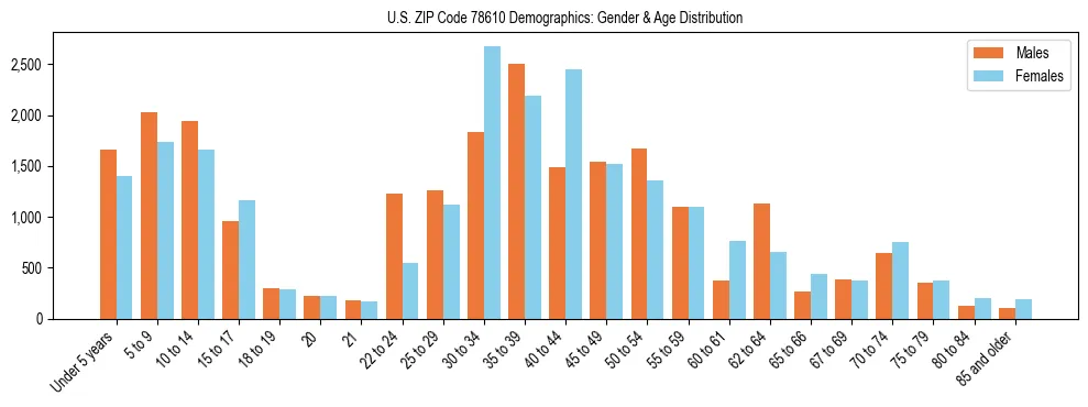 Bar chart showing the population distribution of US ZIP Code 78610 by age group and gender, based on 2023 ACS data.
