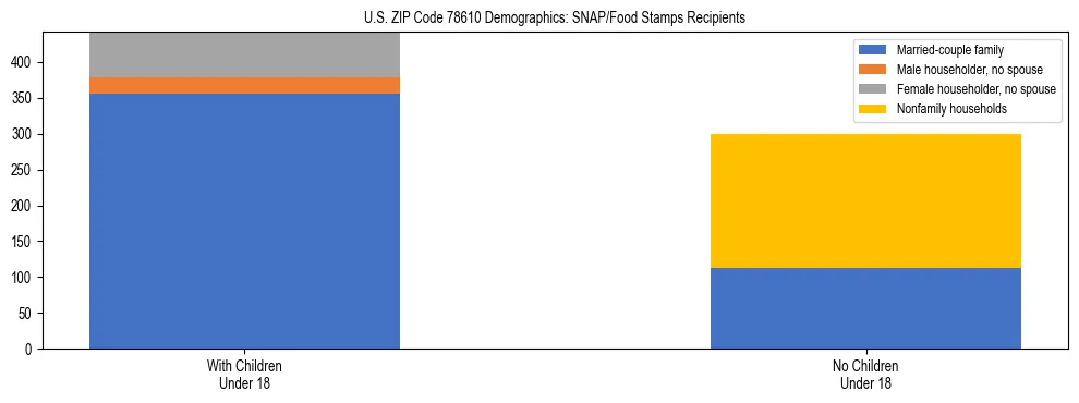 Stacked bar chart showing SNAP/Food Stamps recipient household composition by presence of children under 18 in US ZIP Code 78610, based on 2023 ACS data.