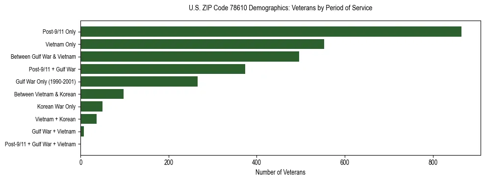Bar chart showing the distribution of veterans by period of military service in US ZIP Code 78610 based on 2023 ACS data.