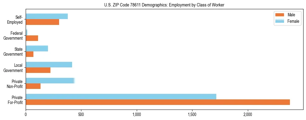 Horizontal bar chart showing employment distribution by class of worker and gender in US ZIP Code 78611, based on 2023 ACS data.