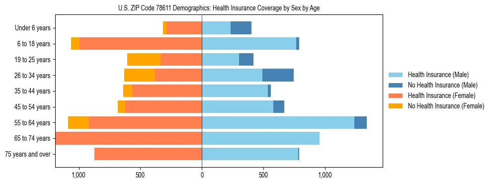 Pyramid chart showing health insurance coverage by age and sex in US ZIP Code 78611.