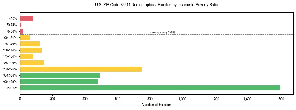 Bar chart showing family distribution by income-to-poverty ratio in US ZIP Code 78611, based on 2023 ACS data.