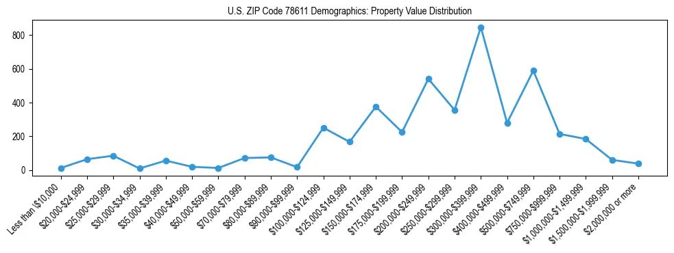 Line chart showing the distribution of property values for owner-occupied housing units in US ZIP Code 78611.