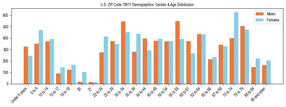 Bar chart showing the population distribution of US ZIP Code 78611 by age group and gender, based on 2023 ACS data.