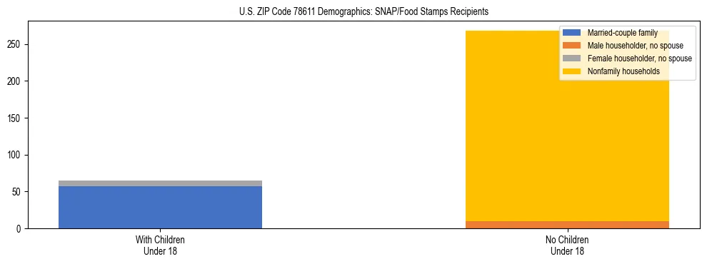Stacked bar chart showing SNAP/Food Stamps recipient household composition by presence of children under 18 in US ZIP Code 78611, based on 2023 ACS data.