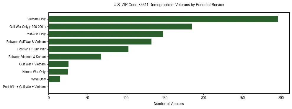 Bar chart showing the distribution of veterans by period of military service in US ZIP Code 78611 based on 2023 ACS data.