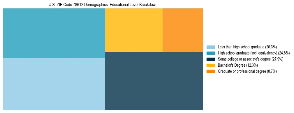 Treemap chart illustrating the educational attainment breakdown for population 25 years and over in US ZIP Code 78612.