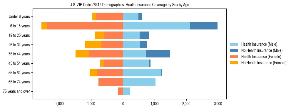 Pyramid chart showing health insurance coverage by age and sex in US ZIP Code 78612.