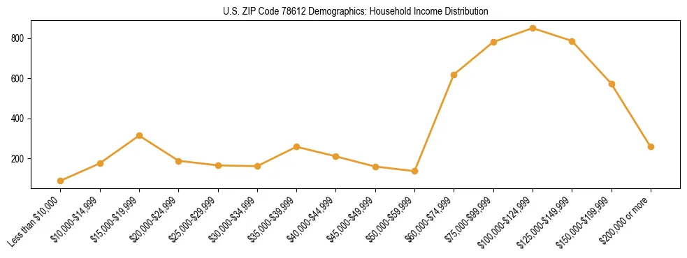 Horizontal bar chart showing household income distribution in US ZIP Code 78612.