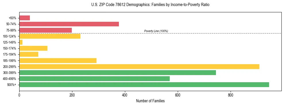 Bar chart showing family distribution by income-to-poverty ratio in US ZIP Code 78612, based on 2023 ACS data.