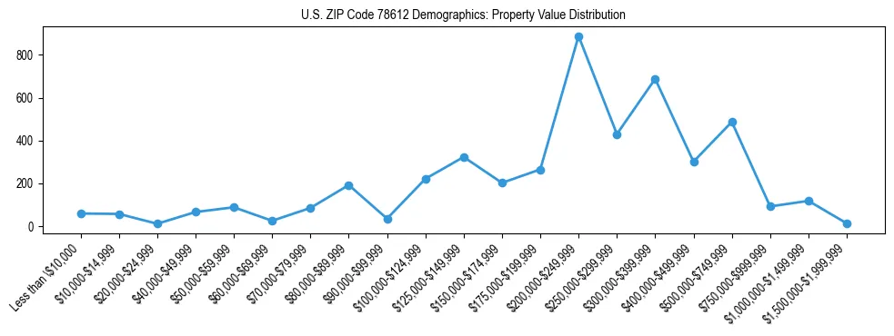 Line chart showing the distribution of property values for owner-occupied housing units in US ZIP Code 78612.