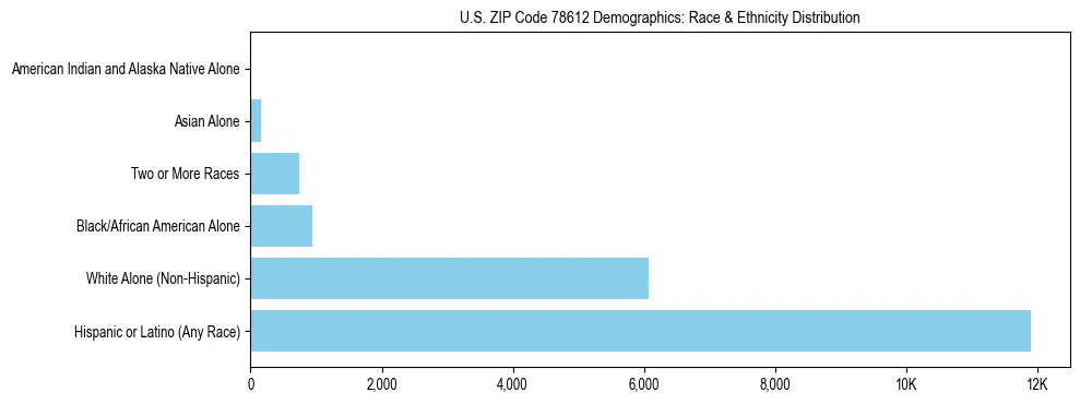 Race and Ethnicity Distribution Chart for US ZIP Code 78612