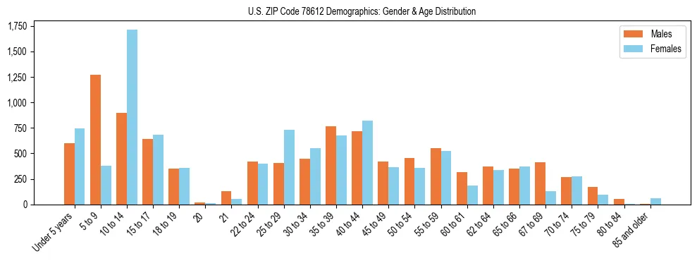 Bar chart showing the population distribution of US ZIP Code 78612 by age group and gender, based on 2023 ACS data.