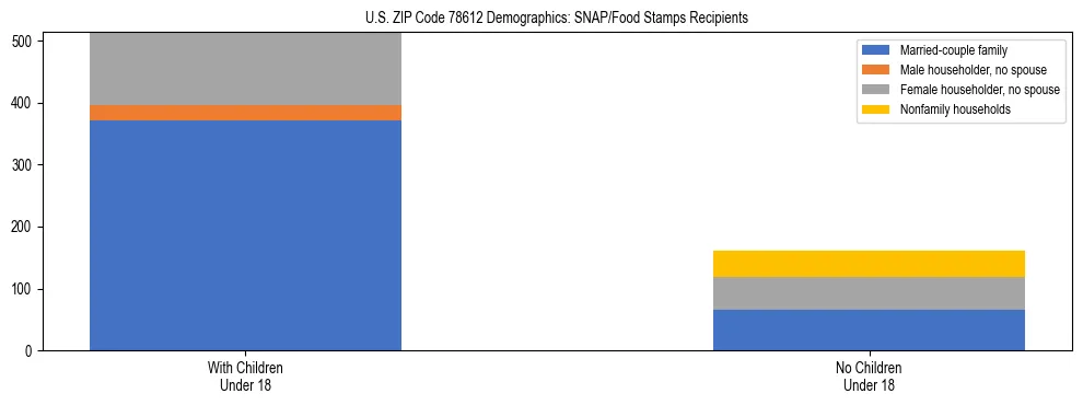 Stacked bar chart showing SNAP/Food Stamps recipient household composition by presence of children under 18 in US ZIP Code 78612, based on 2023 ACS data.