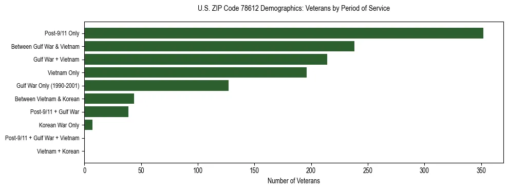 Bar chart showing the distribution of veterans by period of military service in US ZIP Code 78612 based on 2023 ACS data.