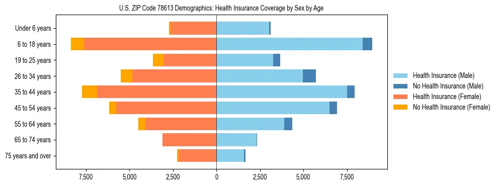 Pyramid chart showing health insurance coverage by age and sex in US ZIP Code 78613.