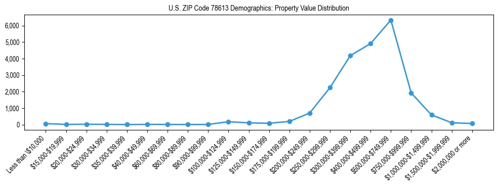 Line chart showing the distribution of property values for owner-occupied housing units in US ZIP Code 78613.