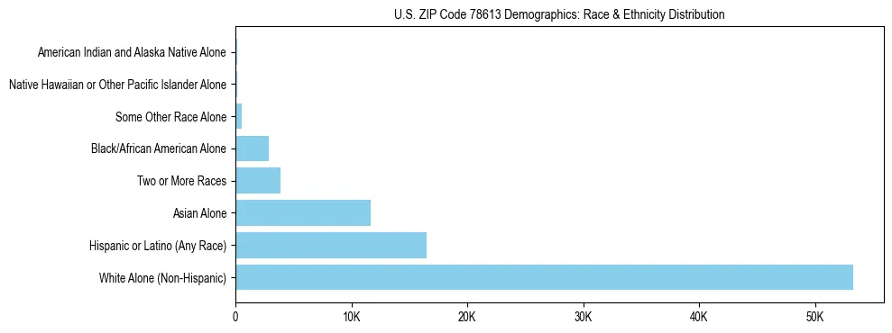 Race and Ethnicity Distribution Chart for US ZIP Code 78613