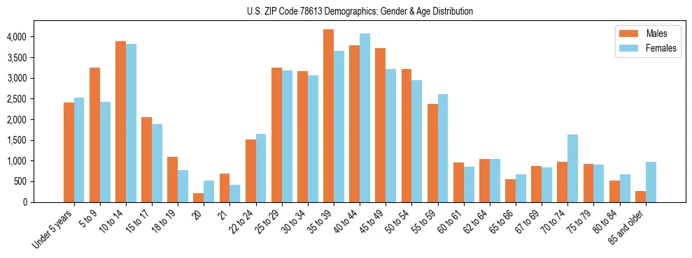 Bar chart showing the population distribution of US ZIP Code 78613 by age group and gender, based on 2023 ACS data.