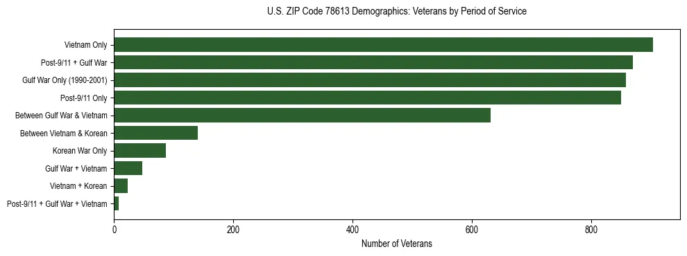 Bar chart showing the distribution of veterans by period of military service in US ZIP Code 78613 based on 2023 ACS data.