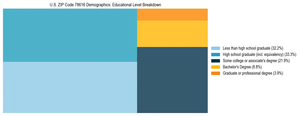 Treemap chart illustrating the educational attainment breakdown for population 25 years and over in US ZIP Code 78616.