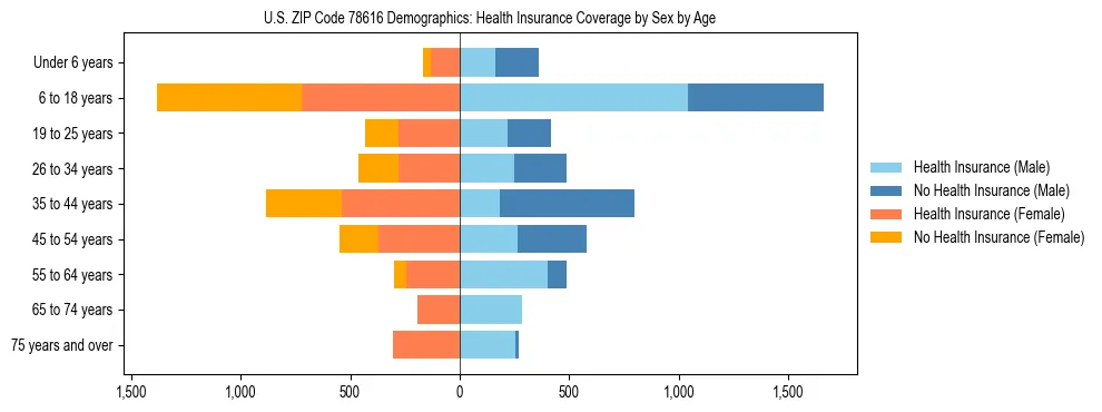 Pyramid chart showing health insurance coverage by age and sex in US ZIP Code 78616.