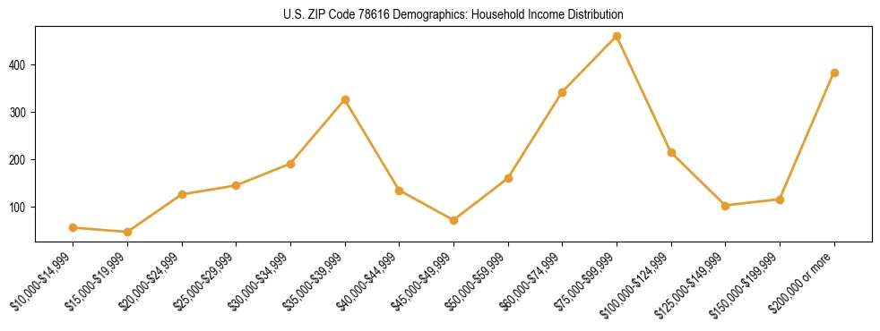 Horizontal bar chart showing household income distribution in US ZIP Code 78616.
