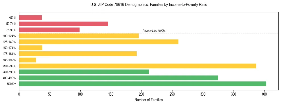 Bar chart showing family distribution by income-to-poverty ratio in US ZIP Code 78616, based on 2023 ACS data.