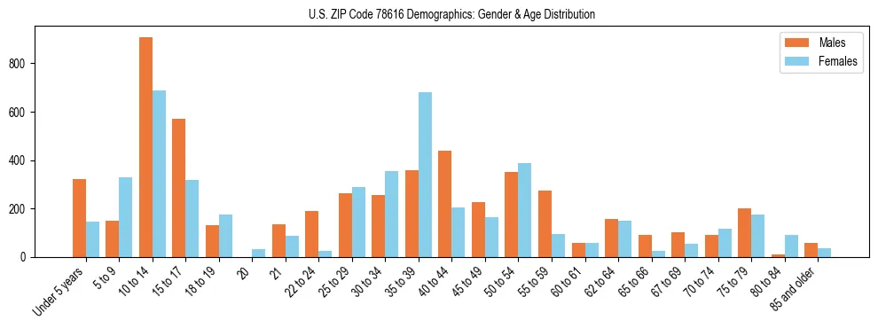 Bar chart showing the population distribution of US ZIP Code 78616 by age group and gender, based on 2023 ACS data.
