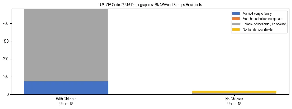 Stacked bar chart showing SNAP/Food Stamps recipient household composition by presence of children under 18 in US ZIP Code 78616, based on 2023 ACS data.