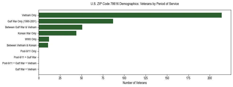 Bar chart showing the distribution of veterans by period of military service in US ZIP Code 78616 based on 2023 ACS data.