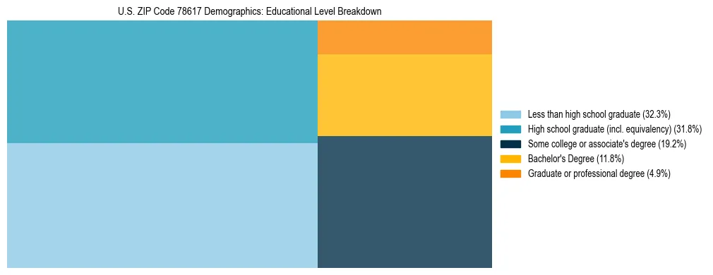 Treemap chart illustrating the educational attainment breakdown for population 25 years and over in US ZIP Code 78617.