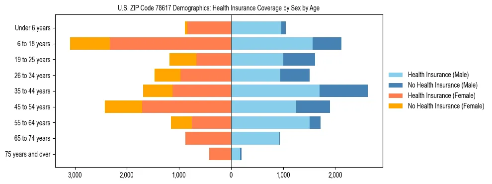 Pyramid chart showing health insurance coverage by age and sex in US ZIP Code 78617.