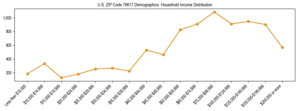 Horizontal bar chart showing household income distribution in US ZIP Code 78617.