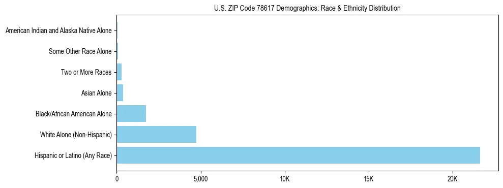 Race and Ethnicity Distribution Chart for US ZIP Code 78617