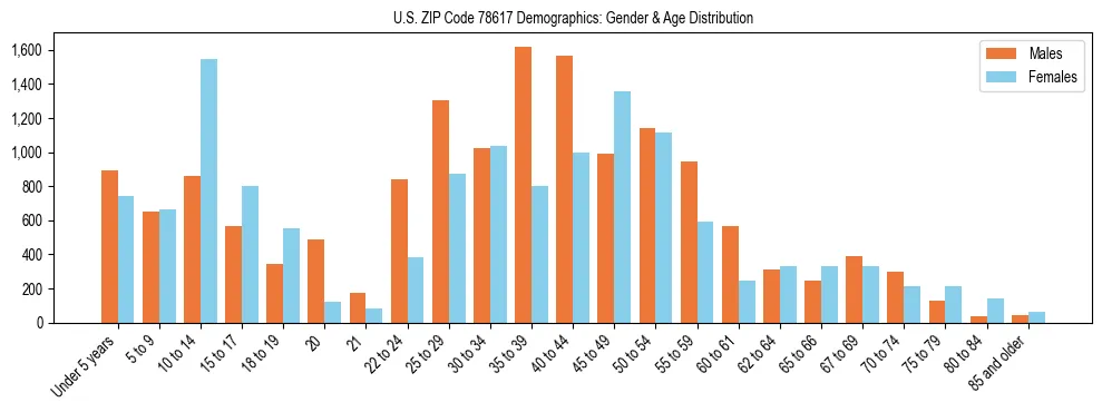 Bar chart showing the population distribution of US ZIP Code 78617 by age group and gender, based on 2023 ACS data.