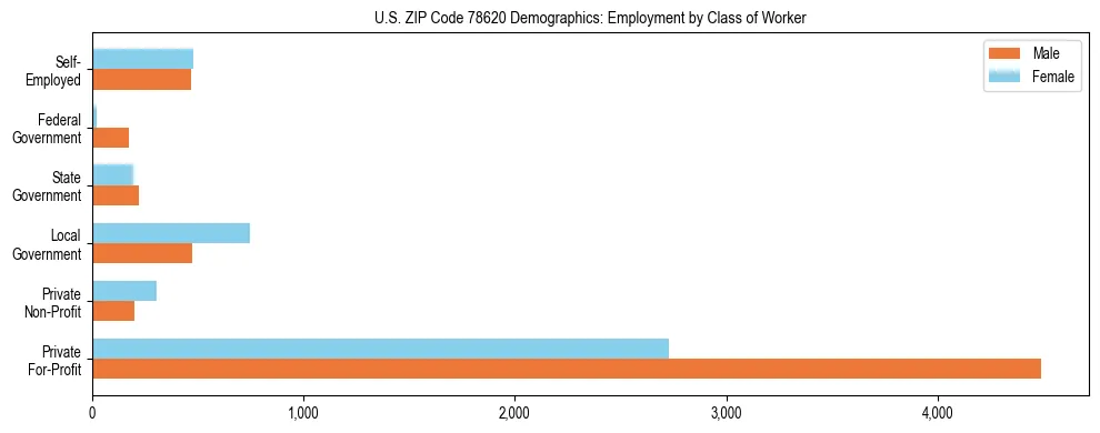 Horizontal bar chart showing employment distribution by class of worker and gender in US ZIP Code 78620, based on 2023 ACS data.