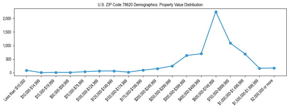 Line chart showing the distribution of property values for owner-occupied housing units in US ZIP Code 78620.