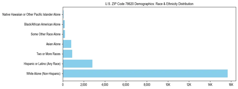 Race and Ethnicity Distribution Chart for US ZIP Code 78620